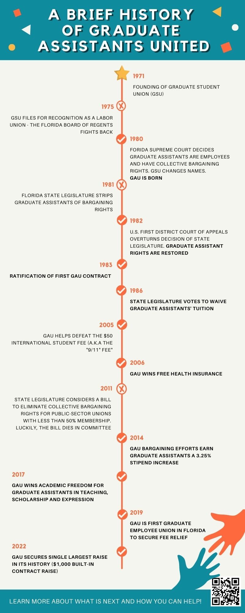 Timeline of GAU's history